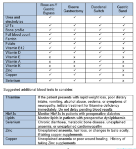 Post-discharge Bariatric Information Leaflet For General Practitioners 