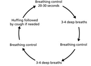 Active Cycle of Breathing Technique (ACBT) - Secretion clearance ...